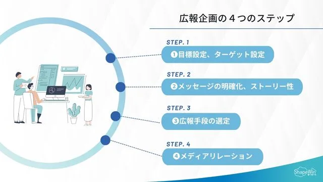 広報企画の4つのステップ＿インフォグラフィック